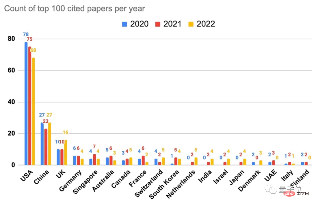 Le classement du « taux de conversion de citations élevé » des articles sur lIA est publié : OpenAI se classe premier, Megvii se classe deuxième et Google se classe neuvième.