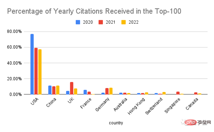 Le classement du « taux de conversion de citations élevé » des articles sur lIA est publié : OpenAI se classe premier, Megvii se classe deuxième et Google se classe neuvième.