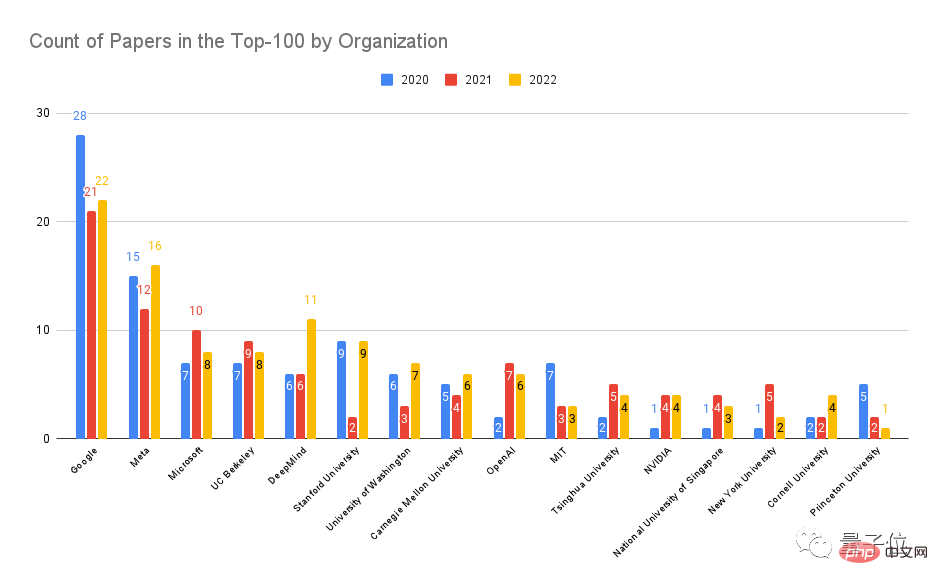 Le classement du « taux de conversion de citations élevé » des articles sur lIA est publié : OpenAI se classe premier, Megvii se classe deuxième et Google se classe neuvième.