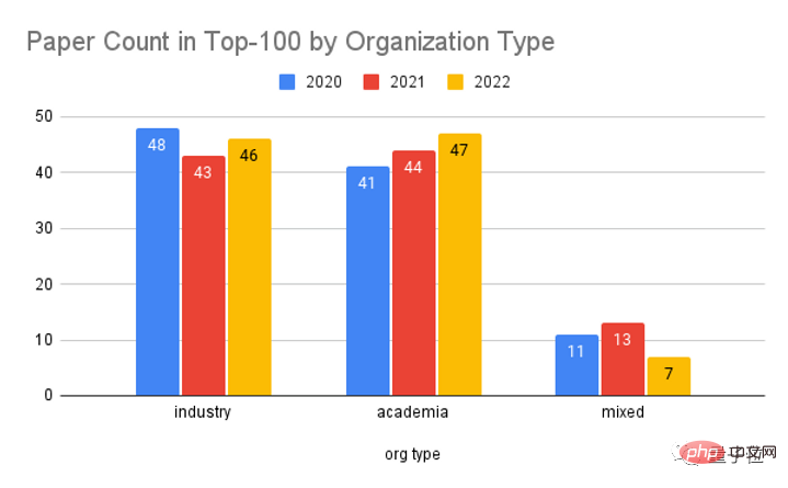 Le classement du « taux de conversion de citations élevé » des articles sur lIA est publié : OpenAI se classe premier, Megvii se classe deuxième et Google se classe neuvième.