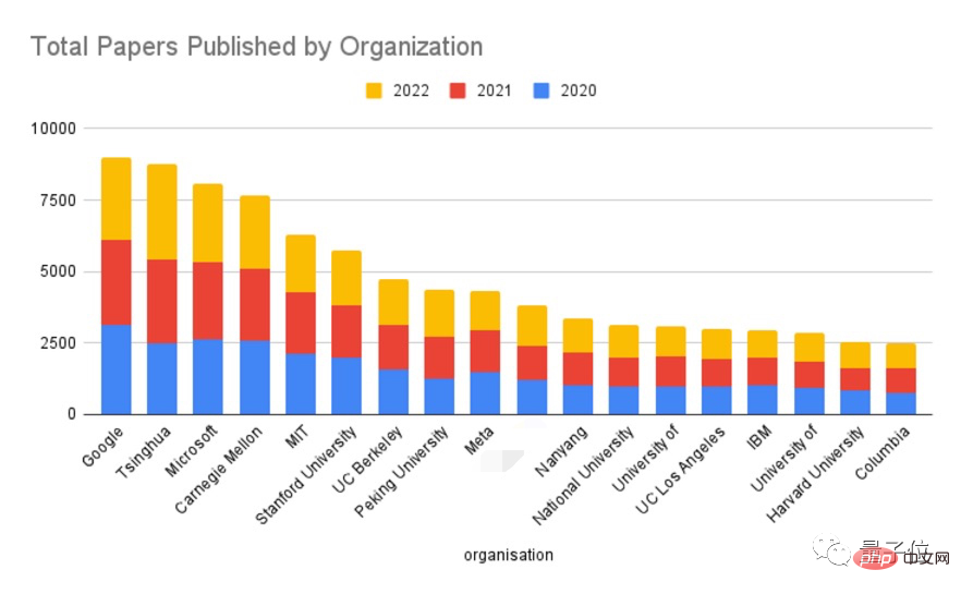 Le classement du « taux de conversion de citations élevé » des articles sur lIA est publié : OpenAI se classe premier, Megvii se classe deuxième et Google se classe neuvième.