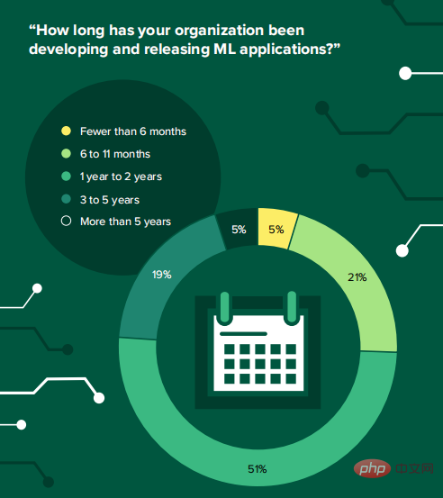 Machine learning: 73% of enterprises are lost in survival