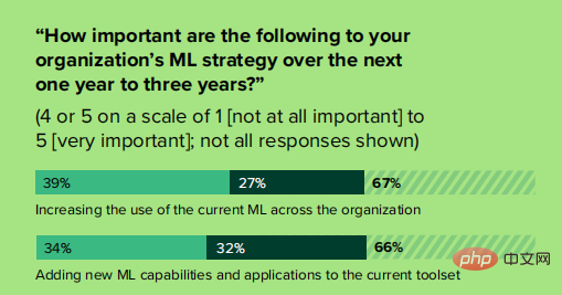 Machine learning: 73% of enterprises are lost in survival