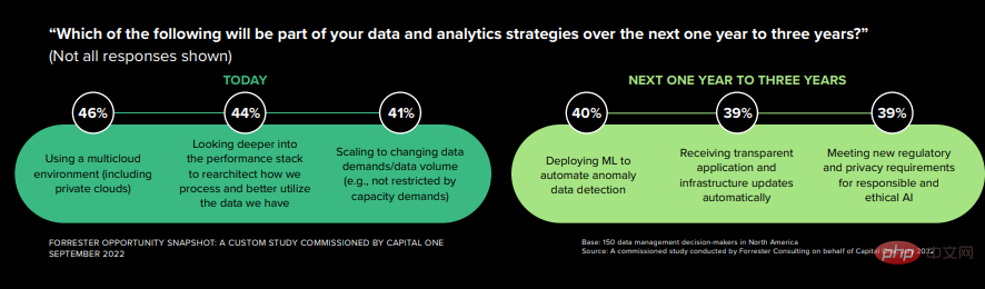 Machine learning: 73% of enterprises are lost in survival