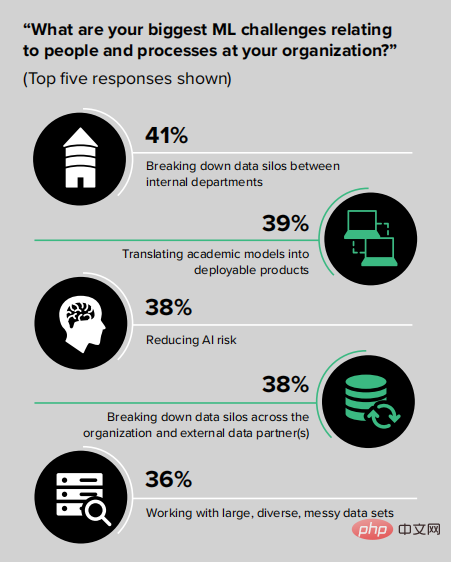 Machine learning: 73% of enterprises are lost in survival