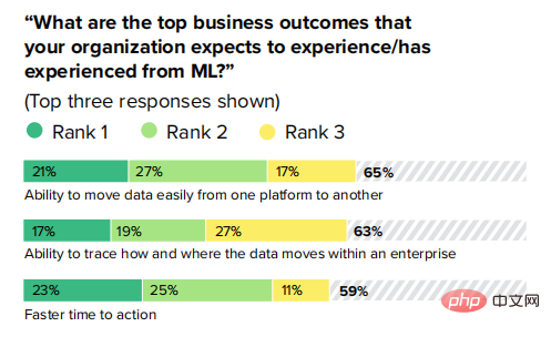 Machine learning: 73% of enterprises are lost in survival