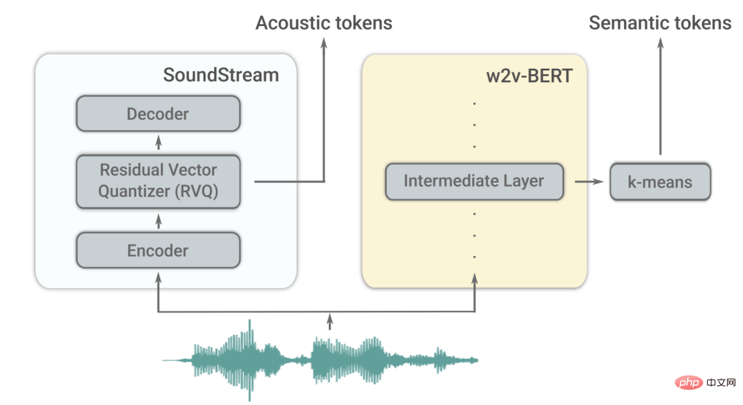 Penyanyi Google AI akan datang! AudioLM boleh mengarang muzik dan lagu dengan hanya mendengar selama beberapa saat.