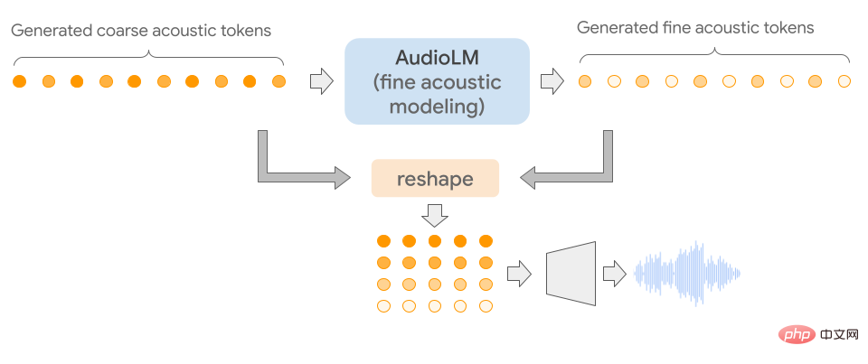 Der Google AI-Sänger kommt! AudioLM kann Musik und Lieder komponieren, indem es einfach ein paar Sekunden lang zuhört.