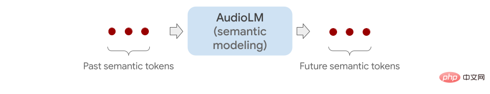 Penyanyi Google AI akan datang! AudioLM boleh mengarang muzik dan lagu dengan hanya mendengar selama beberapa saat.