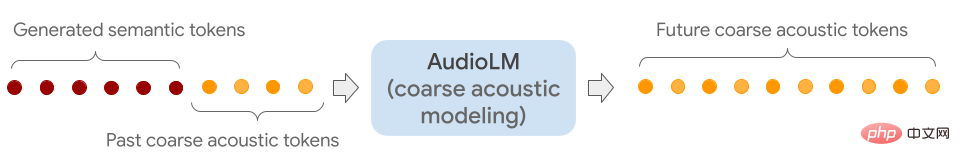 Le chanteur de Google AI arrive ! AudioLM peut composer de la musique et des chansons en les écoutant simplement pendant quelques secondes.