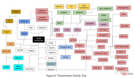 史上超全Transformer合集！LeCun力推：给60个模型建目录，哪篇论文你错过了？