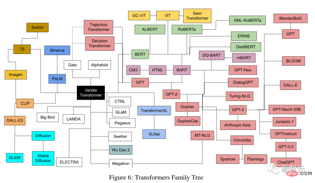 史上超全Transformer合輯！ LeCun力推：給60個模型建立目錄，哪篇論文你錯過了？