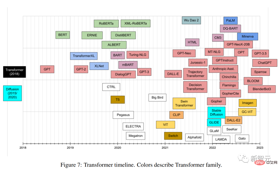 史上超全Transformer合輯！ LeCun力推：給60個模型建立目錄，哪篇論文你錯過了？