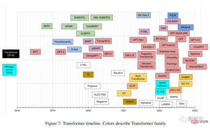 The most complete collection of Transformers in history! LeCun recommends: Create a catalog for 60 models. Which paper have you missed? The most complete collection of Transformers in history! LeCun recommends: Create a catalog for 60 models. Which paper have you missed?