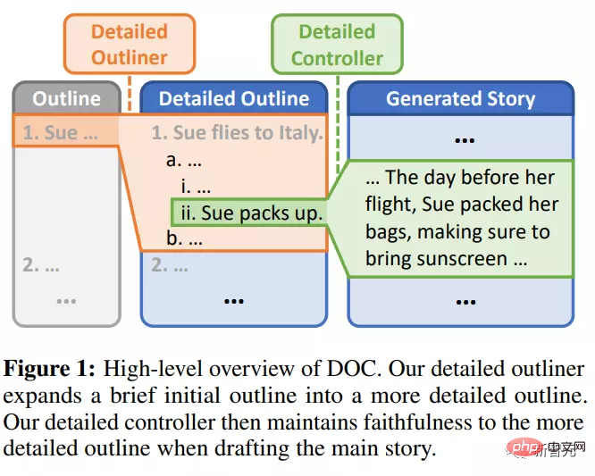 Das Team von Tian Yuandong hat die zweite Version des DOC von „Long Story Generator“ veröffentlicht: Die Kohärenz wurde erheblich verbessert und der Spaß um 20,7 % gesteigert!