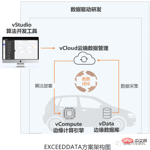 Data closed-loop research: The development of autonomous driving shifts from technology-driven to data-driven