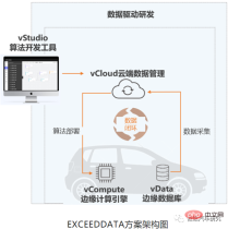 Data closed-loop research: The development of autonomous driving shifts from technology-driven to data-driven Data closed-loop research: The development of autonomous driving shifts from technology-driven to data-driven