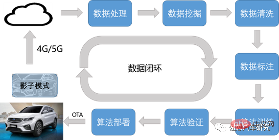 Data closed-loop research: The development of autonomous driving shifts from technology-driven to data-driven