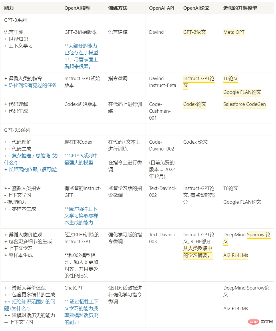 Pourquoi ChatGPT est-il soudainement devenu si puissant ? Le long article de 10 000 mots dun médecin chinois décortique en profondeur lorigine des capacités GPT-3.5