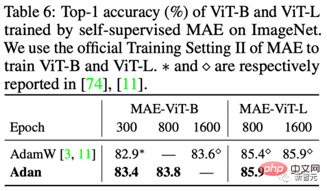 Das Training von ViT und MAE reduziert den Rechenaufwand um die Hälfte! Sea und die Peking-Universität haben gemeinsam den effizienten Optimierer Adan vorgeschlagen, der für tiefe Modelle verwendet werden kann
