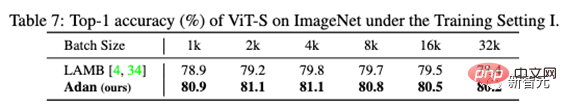 訓練ViT和MAE減少一半計算量！ Sea和北大聯合提出高效優化器Adan，深度模型都能用