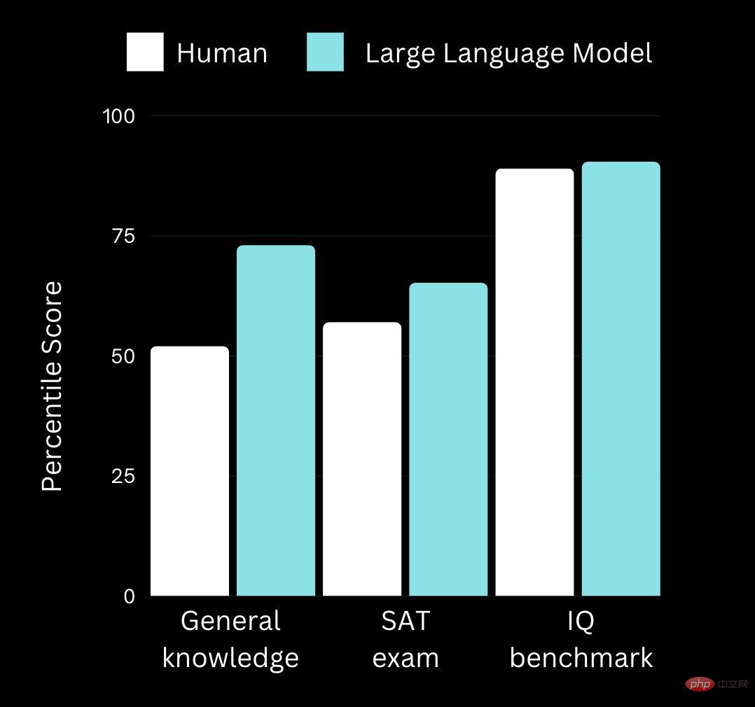 Research finds that artificial intelligence language model GPT-3 significantly outperforms human college students in IQ tests