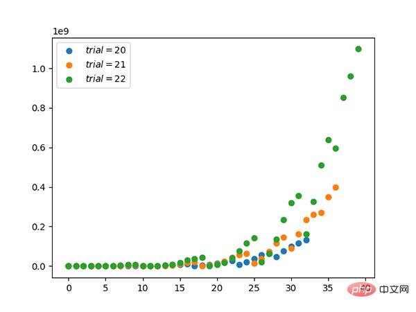 13 Wahrscheinlichkeitsverteilungen, die beim Deep Learning beherrscht werden müssen