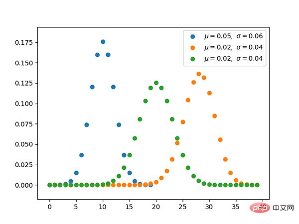 딥러닝에서 마스터해야 할 13가지 확률 분포