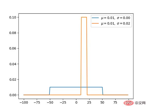 13 Wahrscheinlichkeitsverteilungen, die beim Deep Learning beherrscht werden müssen