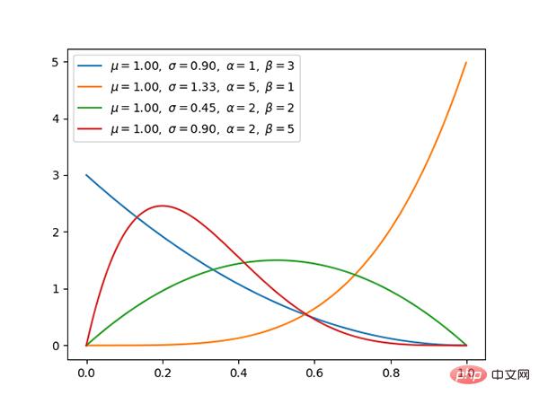 13 Wahrscheinlichkeitsverteilungen, die beim Deep Learning beherrscht werden müssen