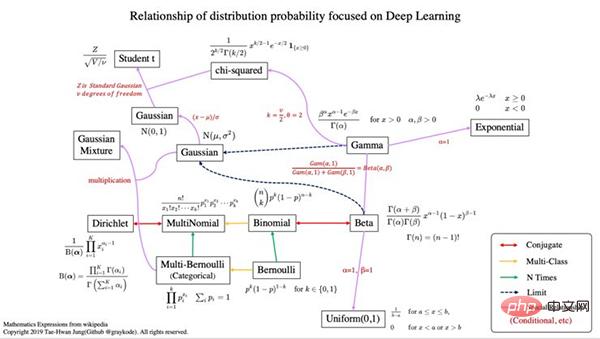 13 Wahrscheinlichkeitsverteilungen, die beim Deep Learning beherrscht werden müssen