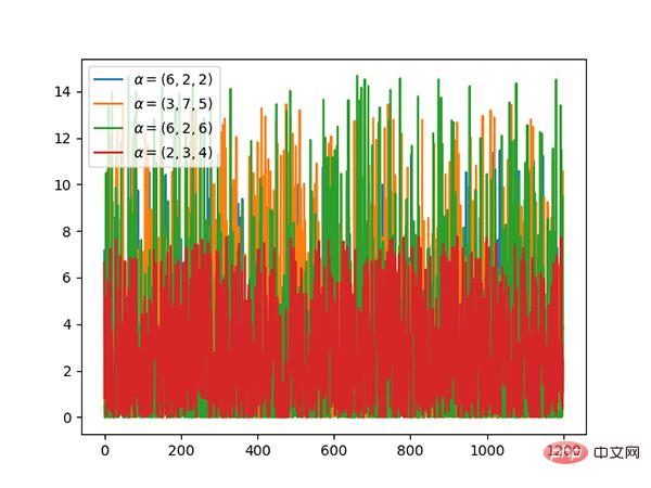 13 Wahrscheinlichkeitsverteilungen, die beim Deep Learning beherrscht werden müssen