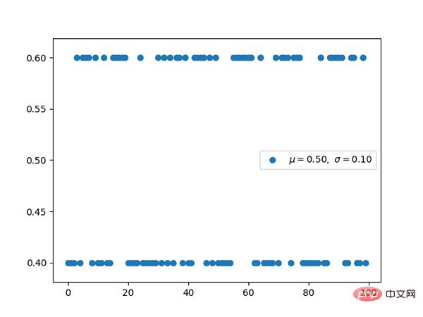 13 Wahrscheinlichkeitsverteilungen, die beim Deep Learning beherrscht werden müssen