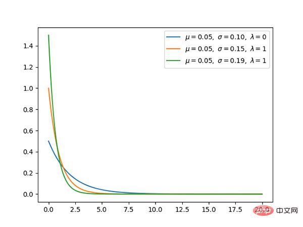 13 Wahrscheinlichkeitsverteilungen, die beim Deep Learning beherrscht werden müssen