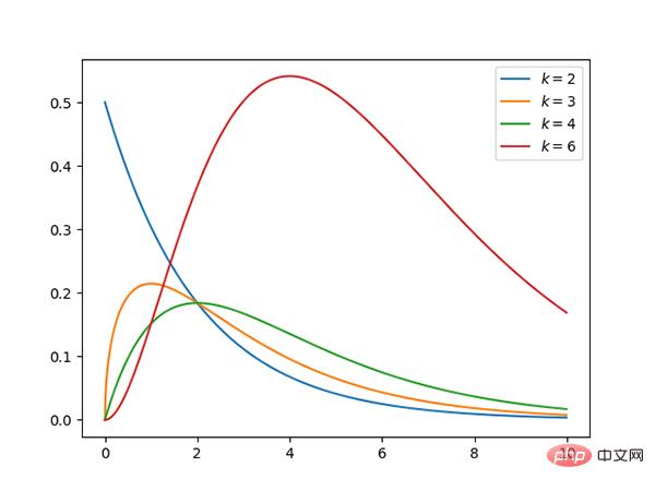 13 Wahrscheinlichkeitsverteilungen, die beim Deep Learning beherrscht werden müssen