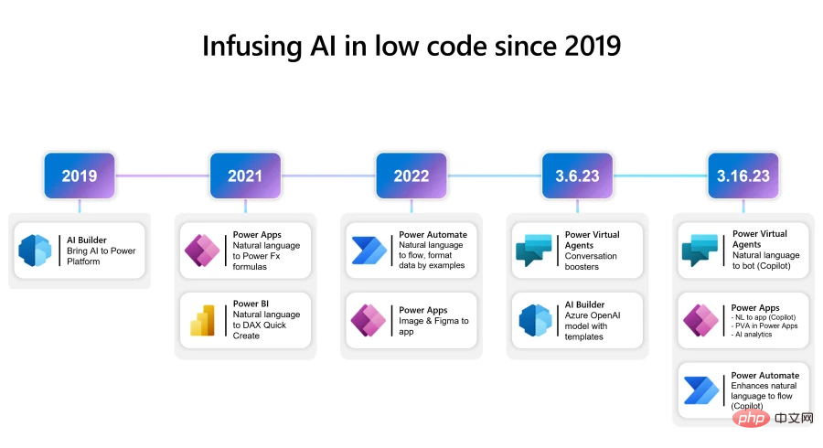 Laissez lIA développer des applications pour vous en une phrase, Microsoft lance Power Platform et son service low-code