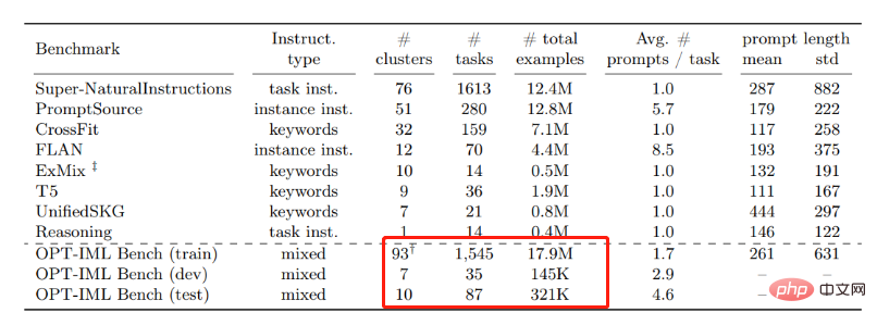 Die „aktualisierte Version“ von OPT-IML, Metas großem Modell mit Hunderten Milliarden Parametern, ist da und das vollständige Modell und der Code werden veröffentlicht!