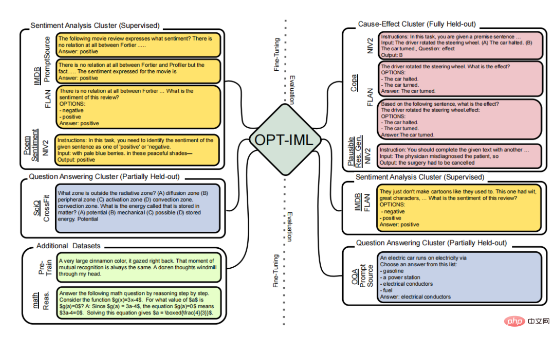 Die „aktualisierte Version“ von OPT-IML, Metas großem Modell mit Hunderten Milliarden Parametern, ist da und das vollständige Modell und der Code werden veröffentlicht!