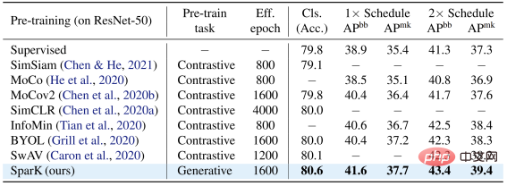 Can BERT also be used on CNN? ByteDance's research results selected for ICLR 2023 Spotlight