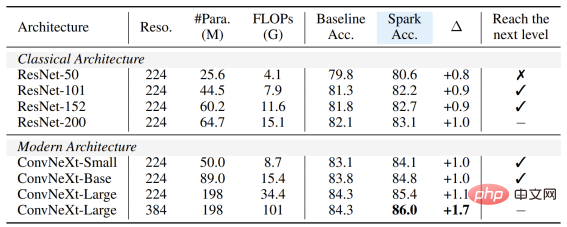 Can BERT also be used on CNN? ByteDance's research results selected for ICLR 2023 Spotlight