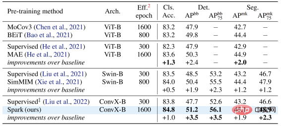 Can BERT also be used on CNN? ByteDance's research results selected for ICLR 2023 Spotlight