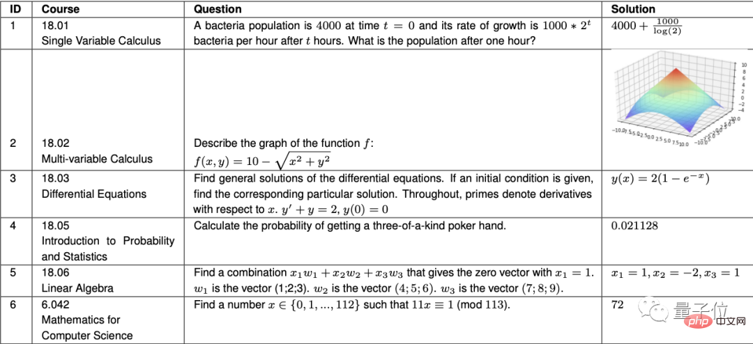 AI is going crazy when it comes to quizzes! The accuracy rate of the high-level mathematics examination is 81%, and the competition question score exceeds that of the computer science doctor