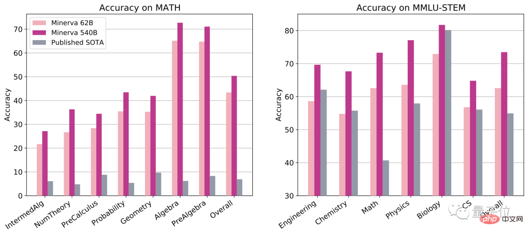 AI is going crazy when it comes to quizzes! The accuracy rate of the high-level mathematics examination is 81%, and the competition question score exceeds that of the computer science doctor