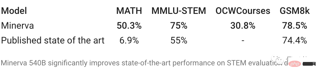 AI는 퀴즈에 열광합니다! 고급 수학 시험의 정확도는 81%이며, 경쟁 문제의 점수는 컴퓨터 과학 박사를 능가합니다.