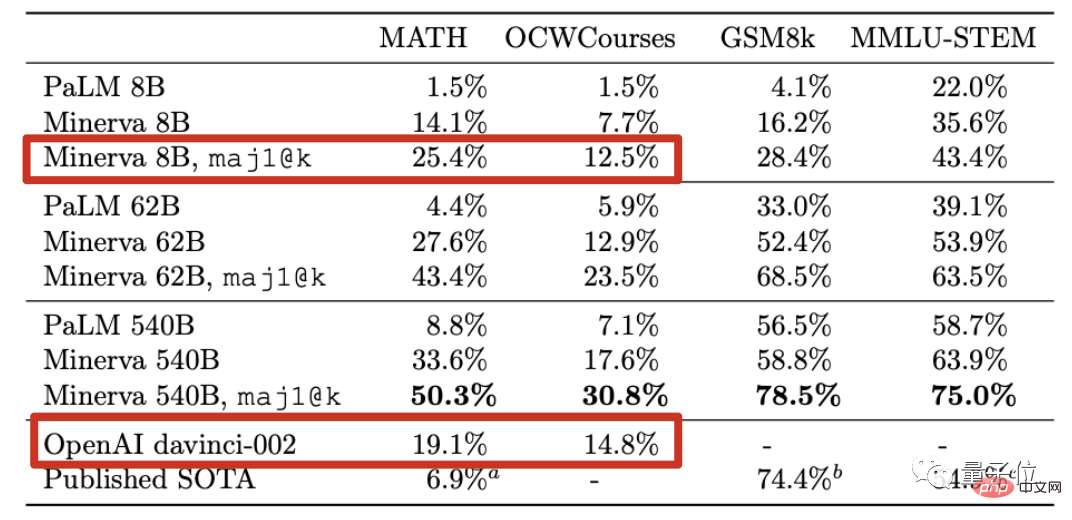 AIがクイズになると大暴れ！ハイレベル数学試験の正解率は81%、コンテスト問題のスコアはコンピュータサイエンス博士のスコアを上回ります