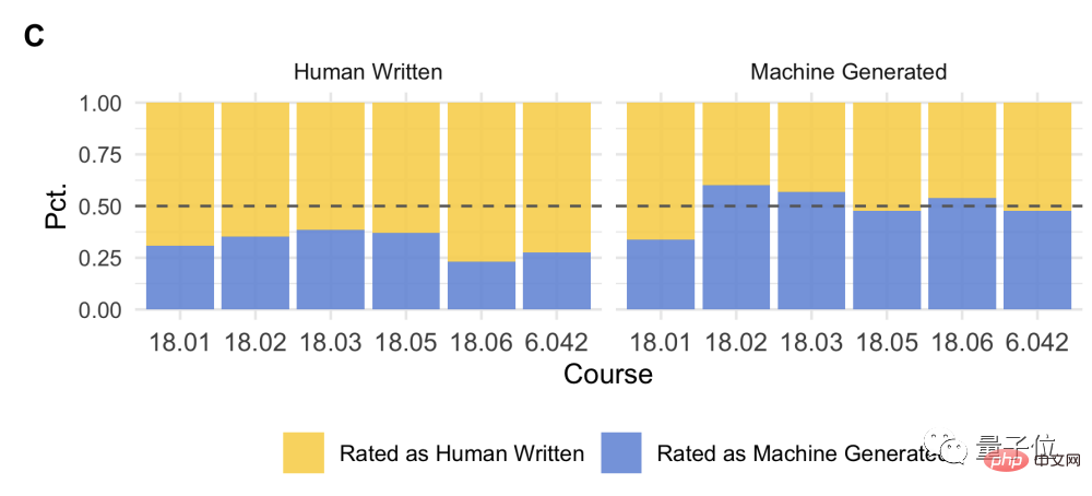 AI is going crazy when it comes to quizzes! The accuracy rate of the high-level mathematics examination is 81%, and the competition question score exceeds that of the computer science doctor