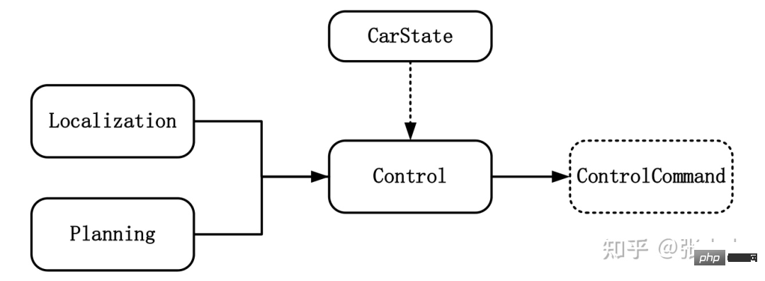 Ausführliche Erläuterung häufig verwendeter Steuerungsmethoden für die Planung und Steuerung intelligenter Autos