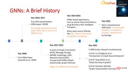 The foundation, frontier and application of GNN The foundation, frontier and application of GNN
