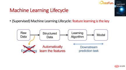 The foundation, frontier and application of GNN The foundation, frontier and application of GNN