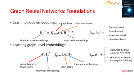 The foundation, frontier and application of GNN The foundation, frontier and application of GNN